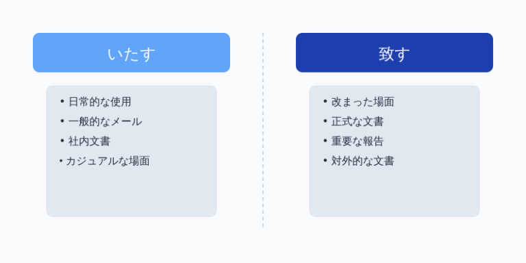 「いたす」「致す」の違いと使い分け｜意味や正しい表記をわかりやすく解説 | ことばノート